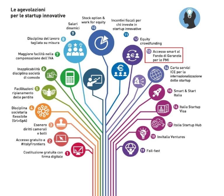Startup e incubatori, il credito garantito sta funzionando