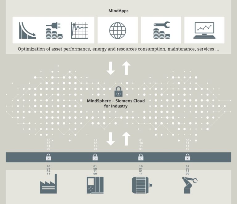 Il Cloud di Siemens a servizio della meccatronica