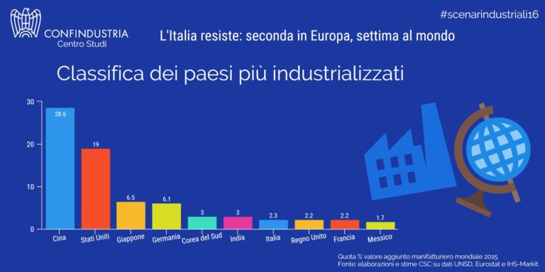 Centro Studi Confindustria: l’Italia arranca, occorre investire nelle competenze