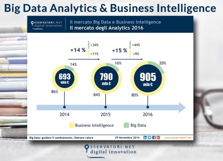 Big data analytics in forte crescita, ma per le Pmi il cammino è ancora lungo