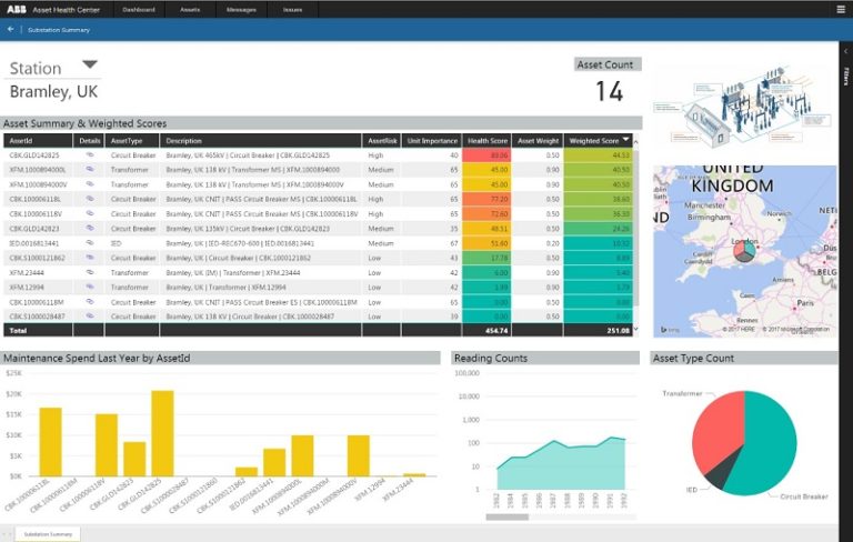 Efficienza e performance degli asset sotto controllo