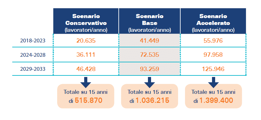 Un milione di lavoratori necessari