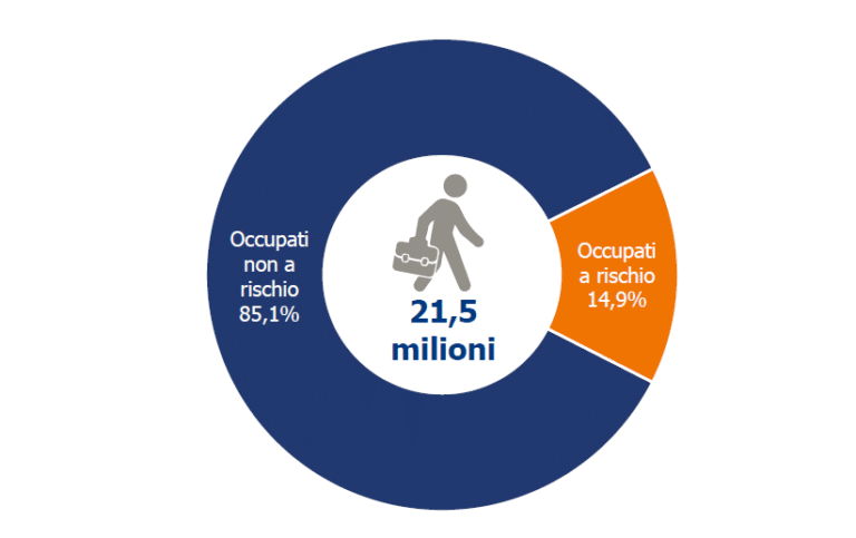 14,9% gli occupati a rischio secondo lo studio Ambrosetti