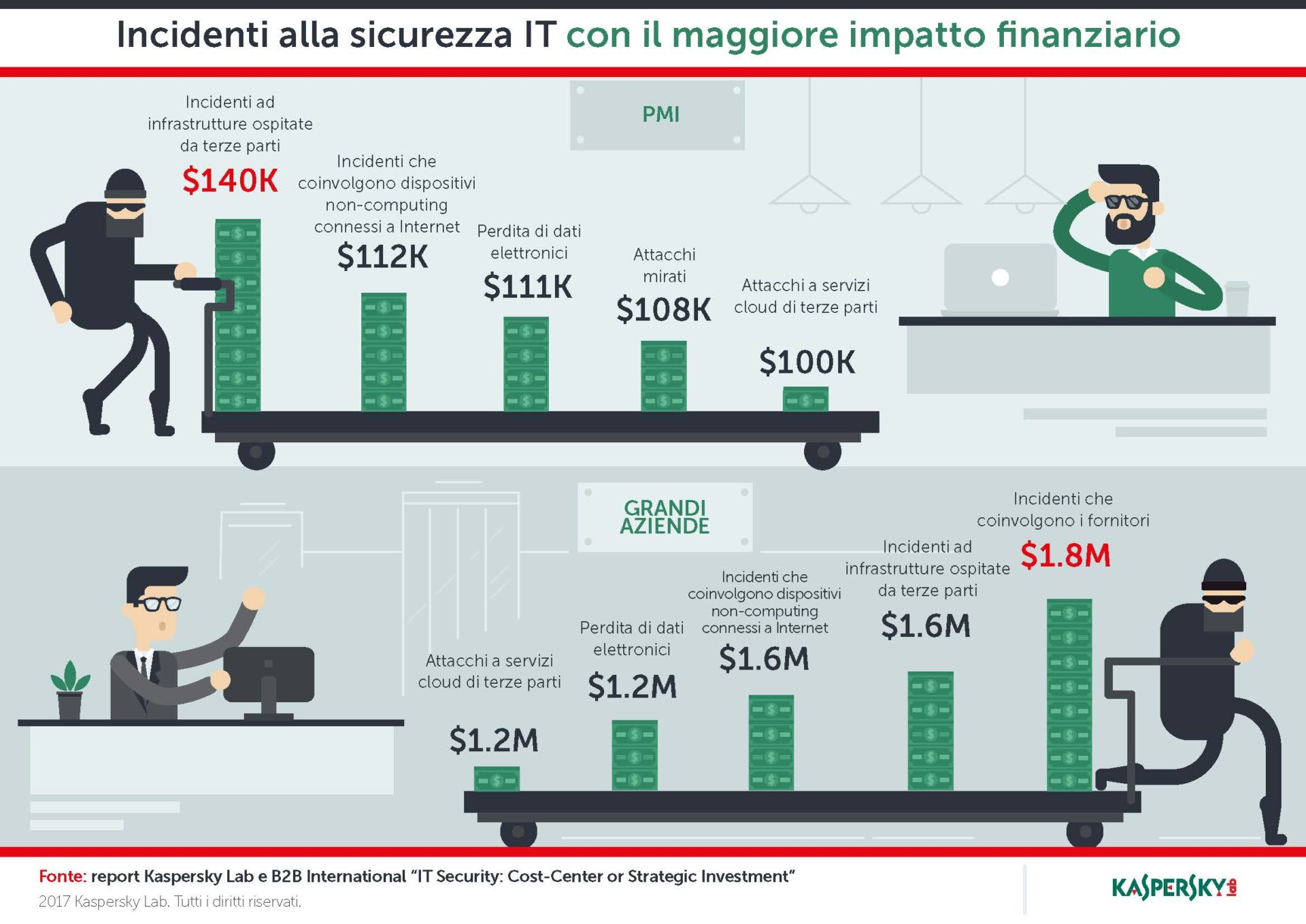 Report Kaspersky: occhio alla filiera, i rischi per le aziende arrivano anche da errori altrui