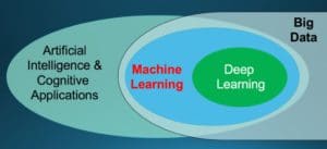 Intelligenza artificiale, deep learning, machine learning e big data