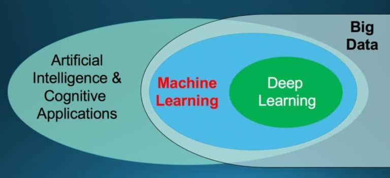Intelligenza artificiale, deep learning e machine learning: differenze