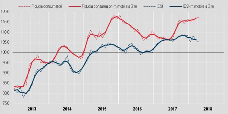 Istat: in calo la fiducia di consumatori e imprese. Nel manifatturiero atteso calo degli ordini
