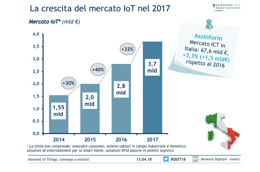 Crescita IoT