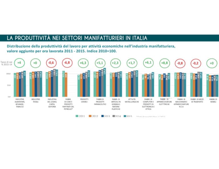 Produttività, l’Italia ancora al palo, ma si vedono i primi segnali