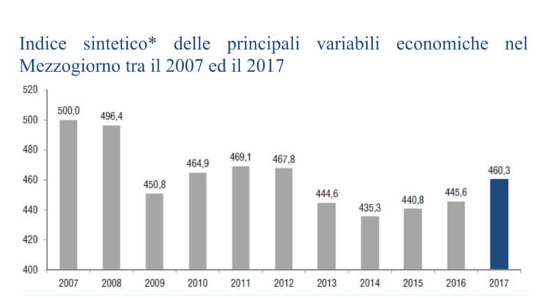 Mezzogiorno in ripresa, ma ancora lontano dai tempi pre crisi: preoccupa l'occupazione