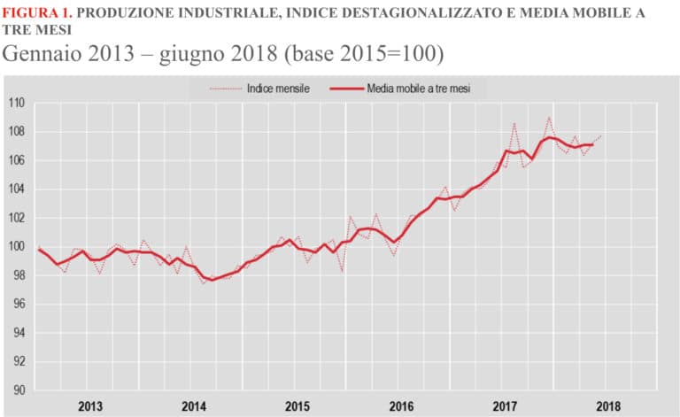 Istat, a giugno torna a migliorare la produzione industriale
