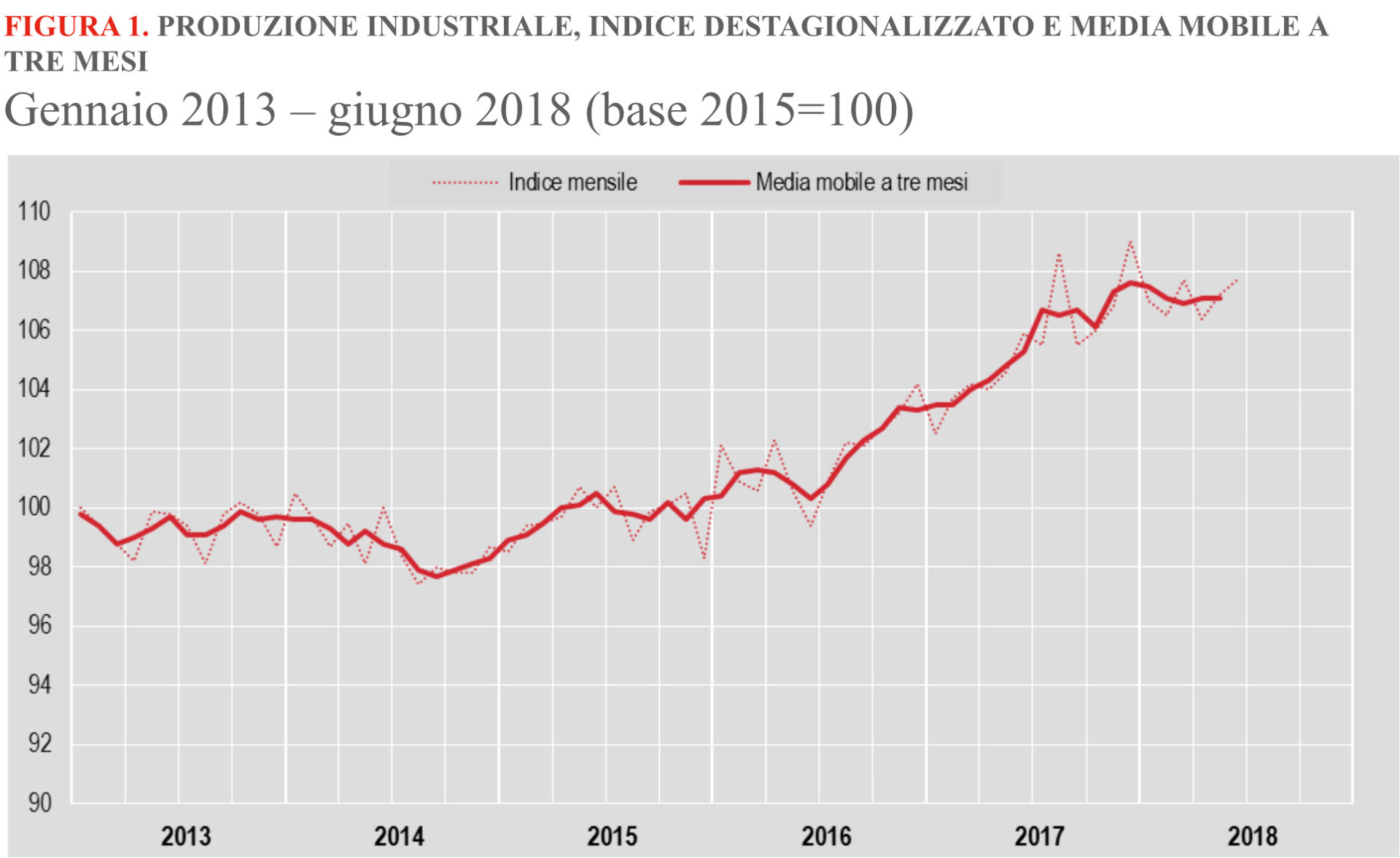 Istat, a giugno torna a migliorare la produzione industriale