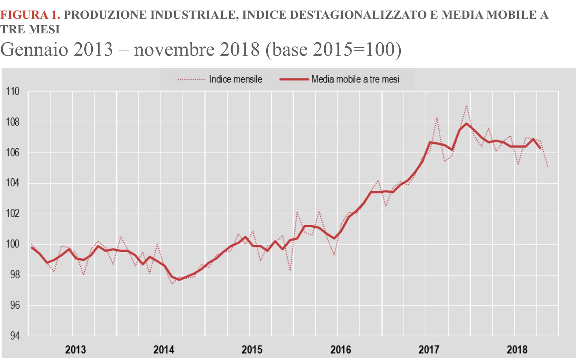 Istat: frena l’industria italiana, a novembre calo del 2,6%