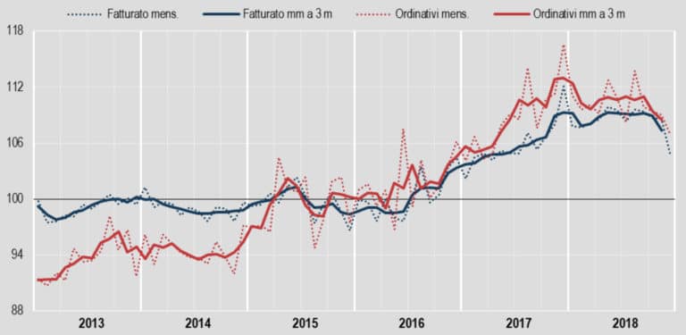 Industria, frenata del fatturato: -7,3% su base annua