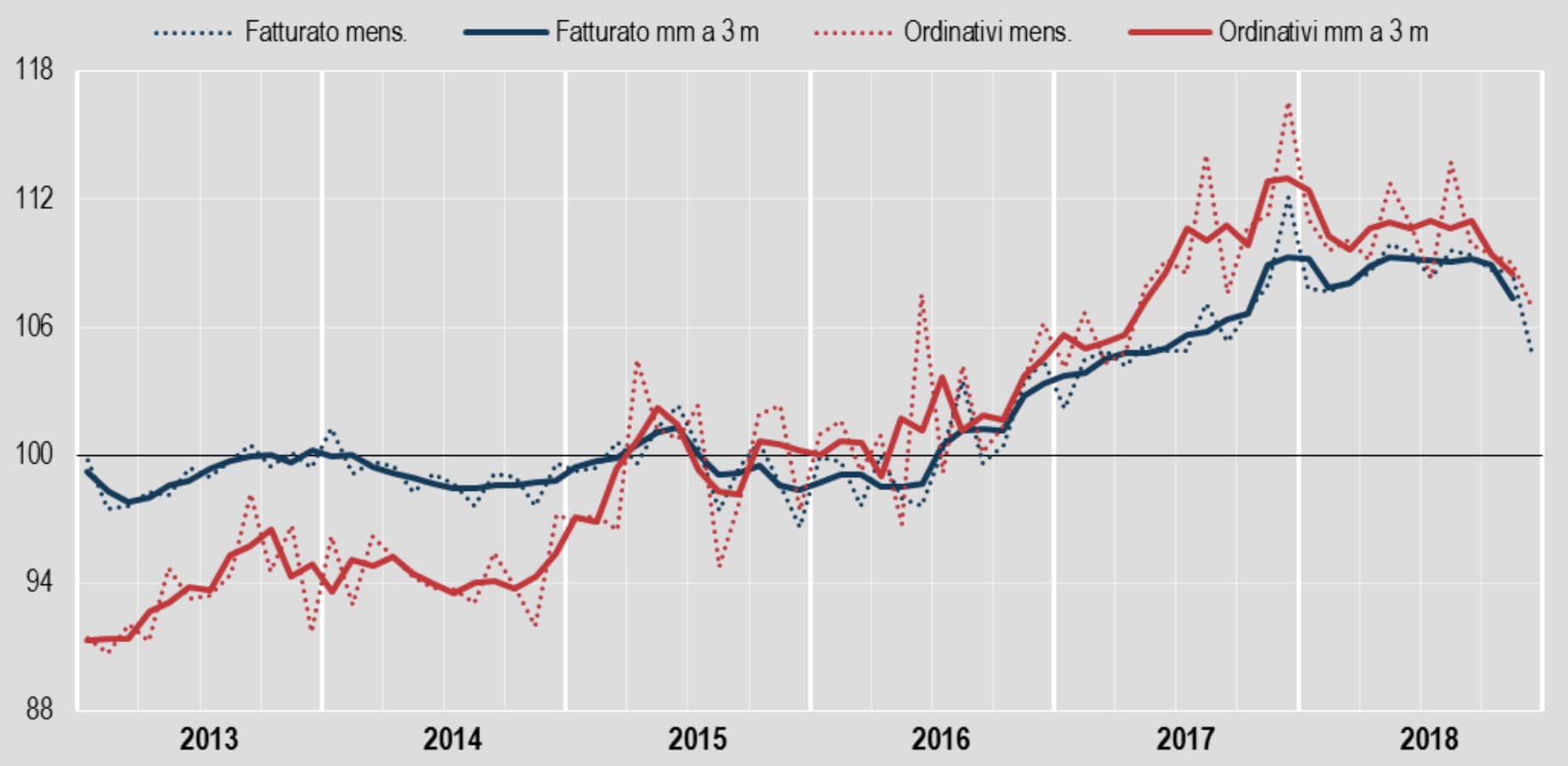 Gennaio 2013 - dicembre 2018, indici destagionalizzati e medie mobili