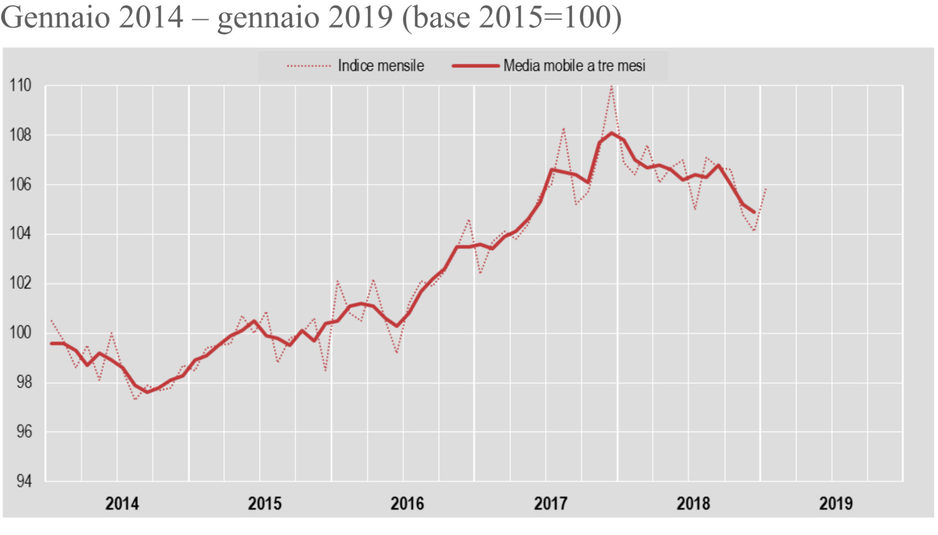 Istat produzione industriale