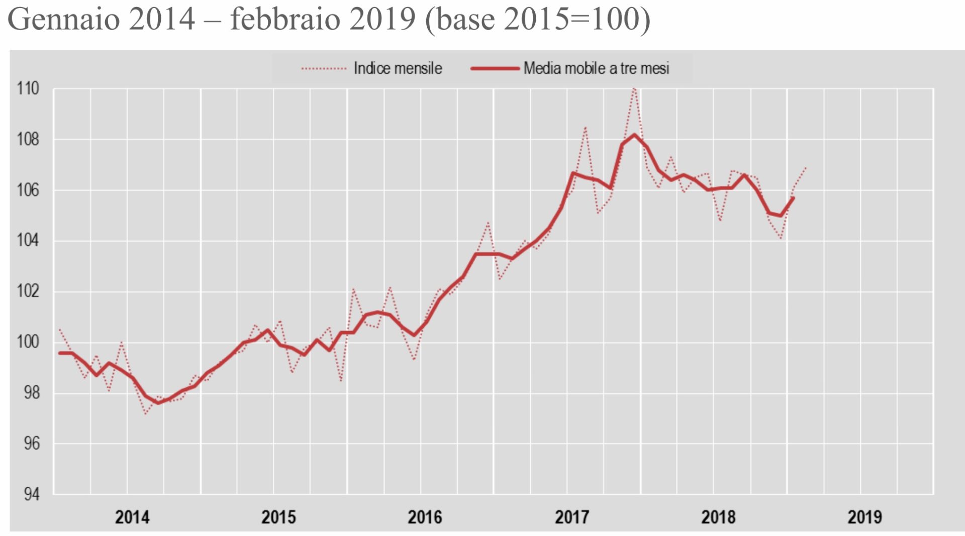 Produzione industriale febbraio 2019