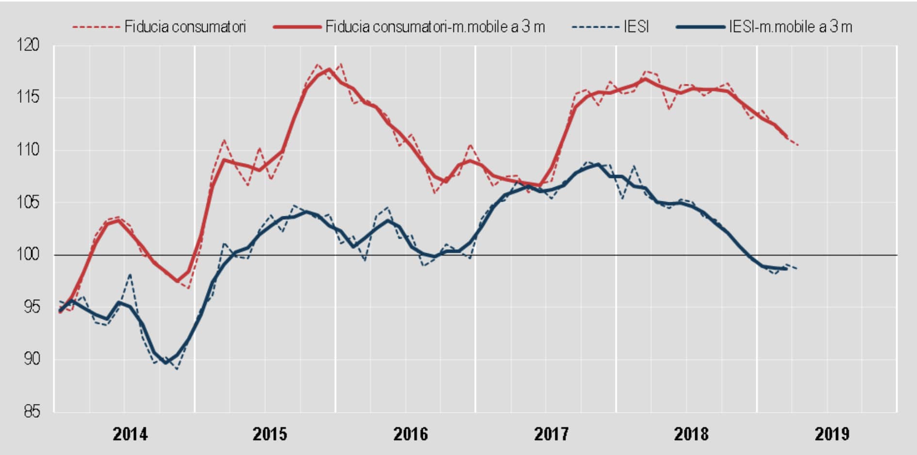 Indice fiducia istat