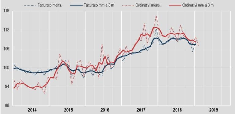 Industria, Istat: cresce il fatturato di febbraio, ma cala mercato estero