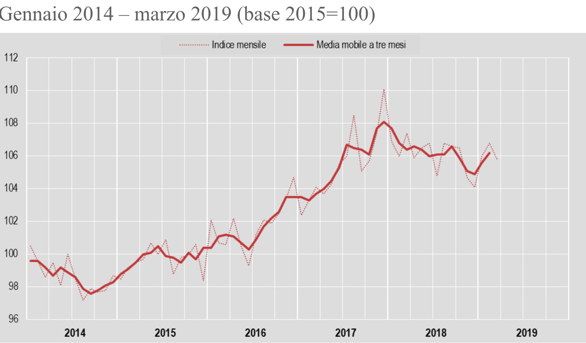 Produzione industriale istat marzo 2019