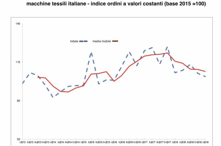 Macchine tessili, la frenata dell'estero blocca la crescita
