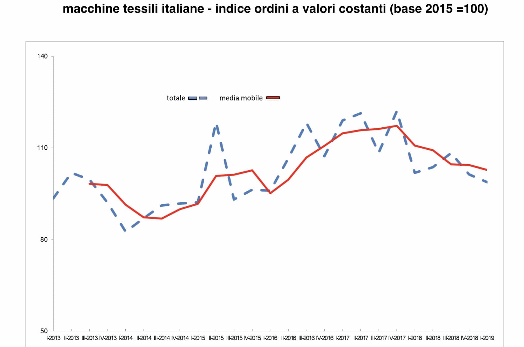 Macchine tessili andamento mercato