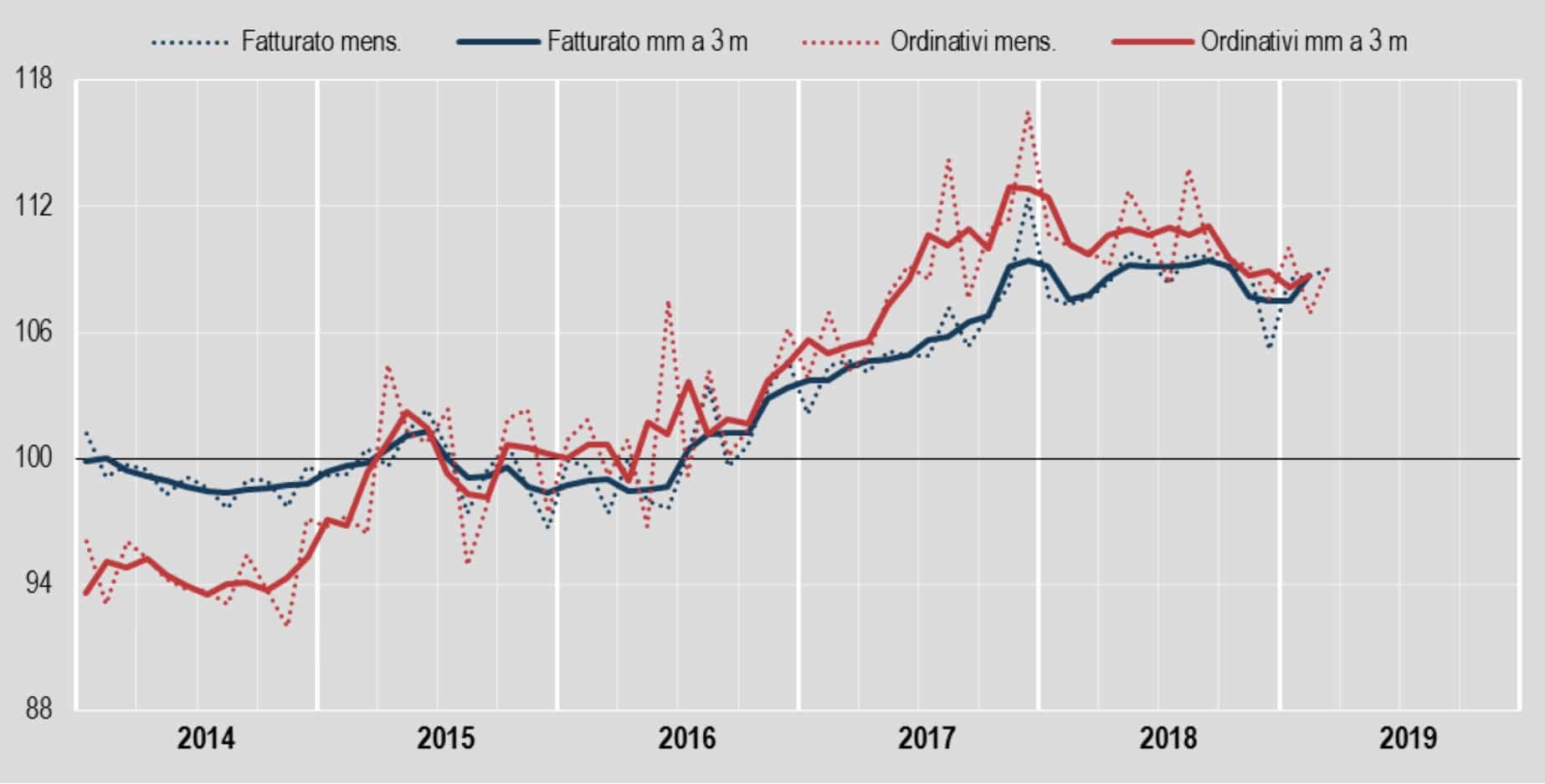 Grazie all’export crescono fatturato e ordini dell’industria italiana