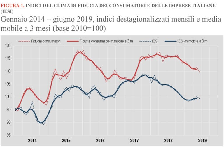 Imprese e consumatori preoccupati per situazione economica, cala la fiducia