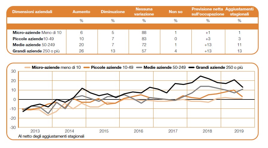 Confronto dimensioni aziendali