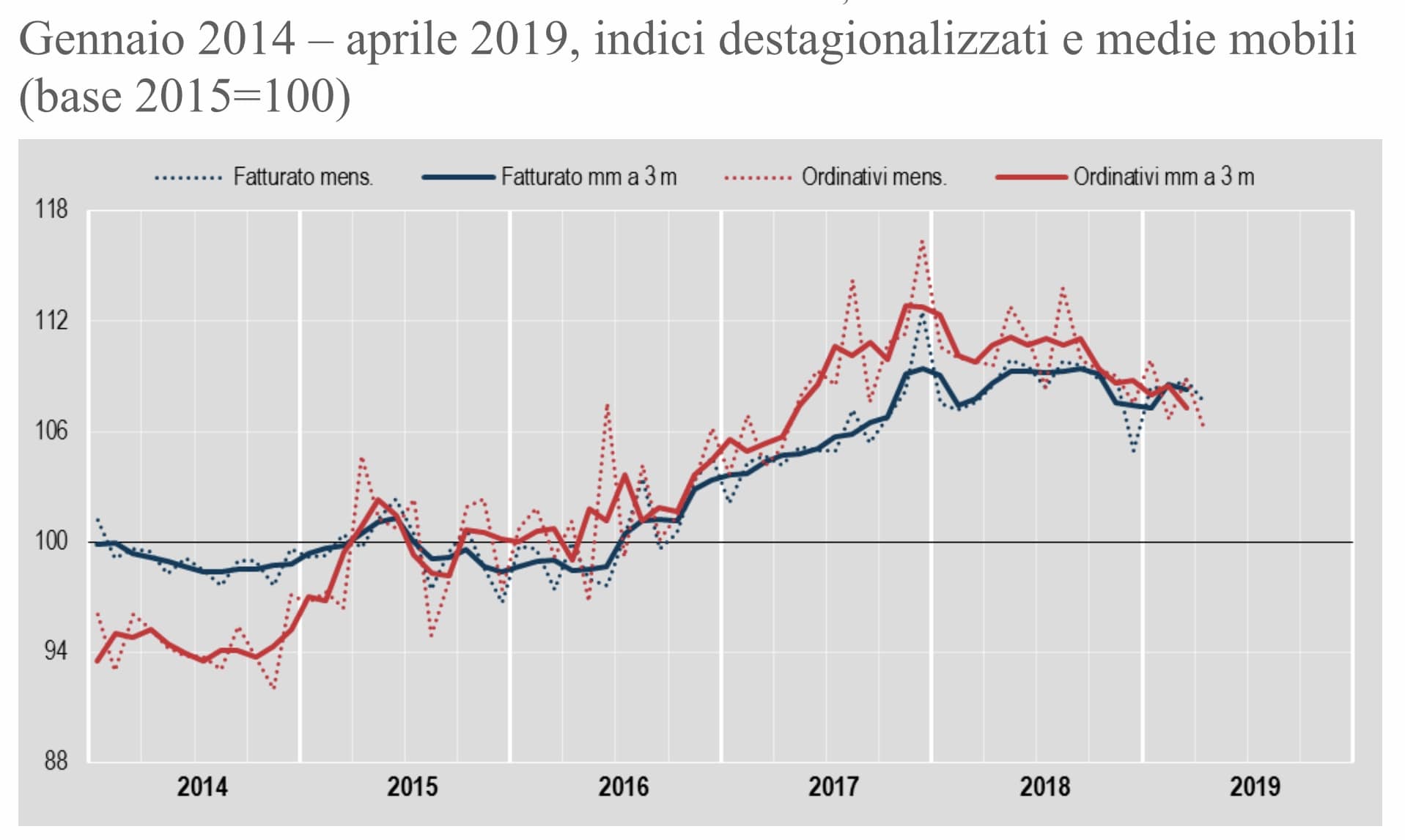 Istat, primi segnali negativi per fatturato industriale
