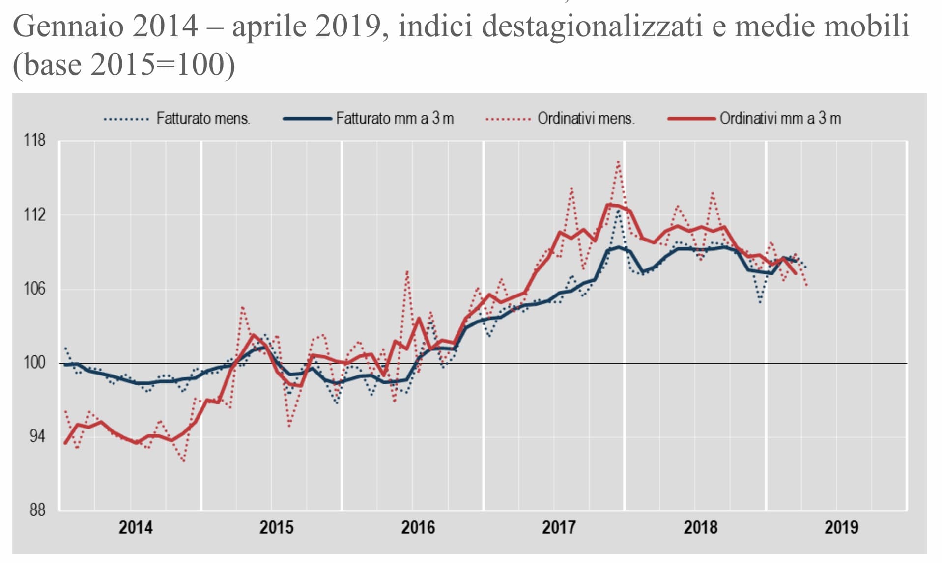 Istat fatturato industria aprile 2019