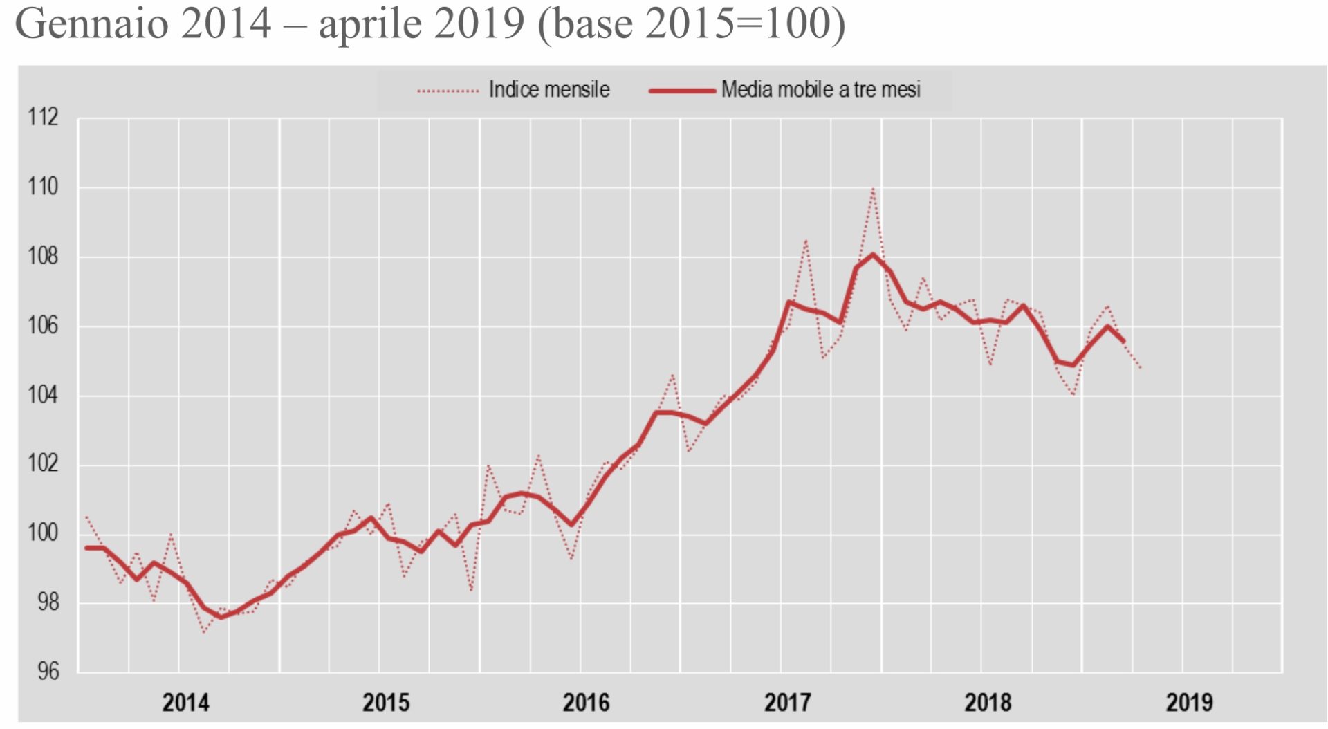 Istat produzione industriale aprile 2019