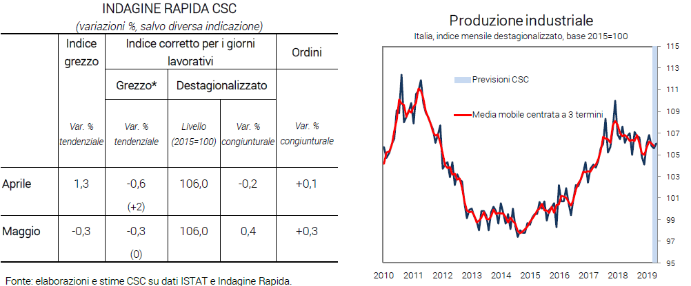 Centro Studi Confindustria: a maggio produzione in crescita, ma il secondo trimestre resta in rosso