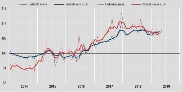 Istat, a maggio l'industria recupera fatturato e ordinativi
