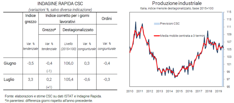 Centro Studi Confindustria: l'Italia nel limbo della stagnazione