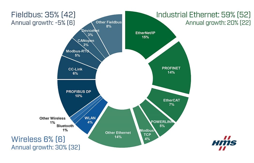 Pie chart graphic - Industrial Network Shares 2019 according to HMS