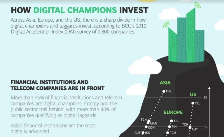 I settori più digital sono telecomunicazioni e finanza: il Digital Acceleration Index di BCG