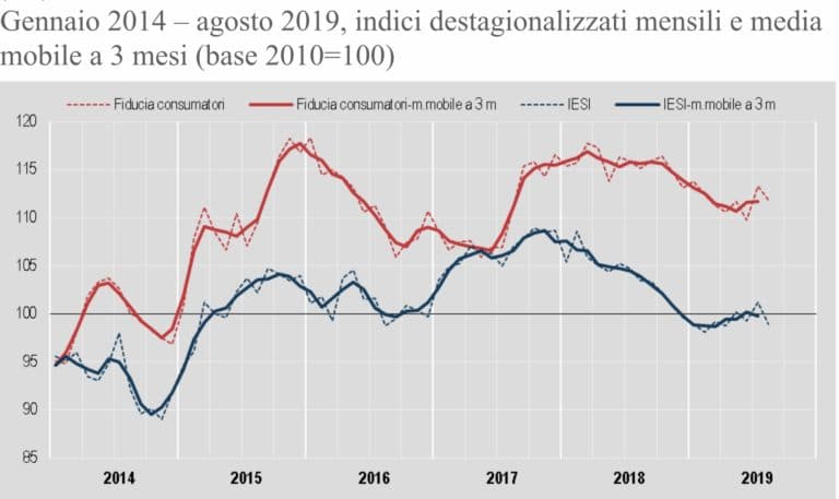 L'incertezza politica frena la fiducia di imprese e consumatori