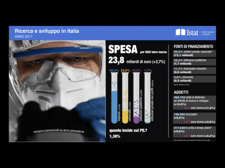 Cresce la spesa per ricerca e sviluppo, a trainarla sono le imprese e le regioni del Centro-Nord