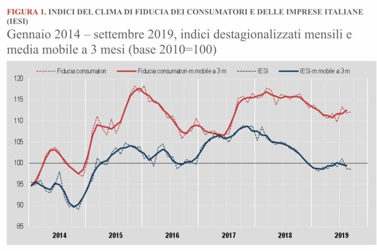 Fiducia in chiaroscuro, aumenta nei consumatori ma diminuisce per le imprese