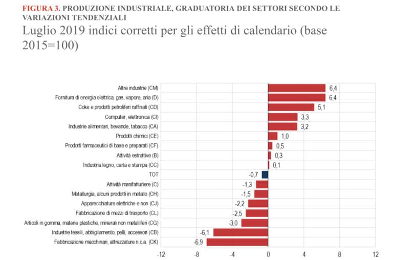Produzione industriale ancora in calo a luglio
