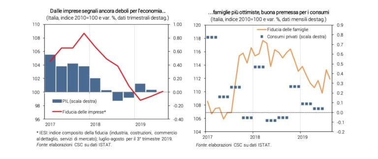 Investimenti ed export a rischio, Confindustria fa il punto sull'economia italiana