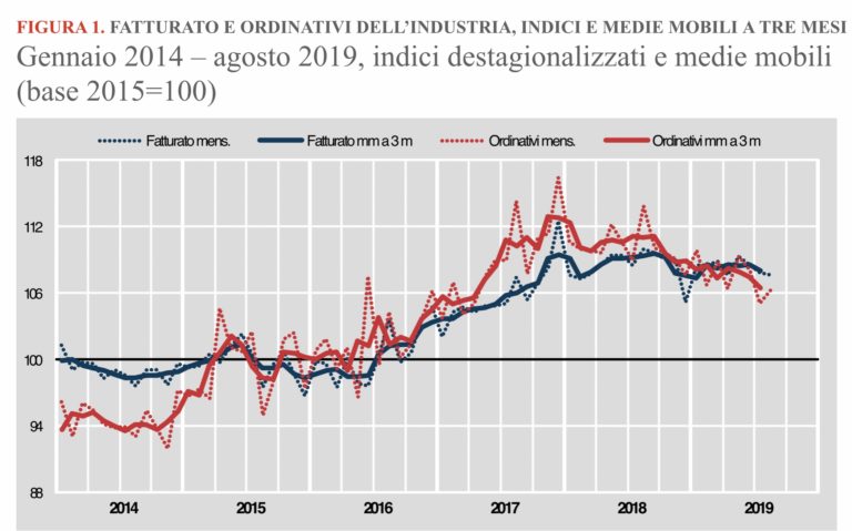 Industria, ad agosto crescono gli ordinativi ma cala il fatturato