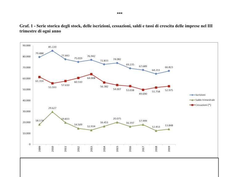 Demografia delle imprese, il saldo è positivo, torna a crescere l’artigianato
