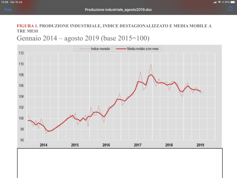 Ripresina ad agosto per la produzione industriale, ma rispetto al 2018 c'è ancora un calo