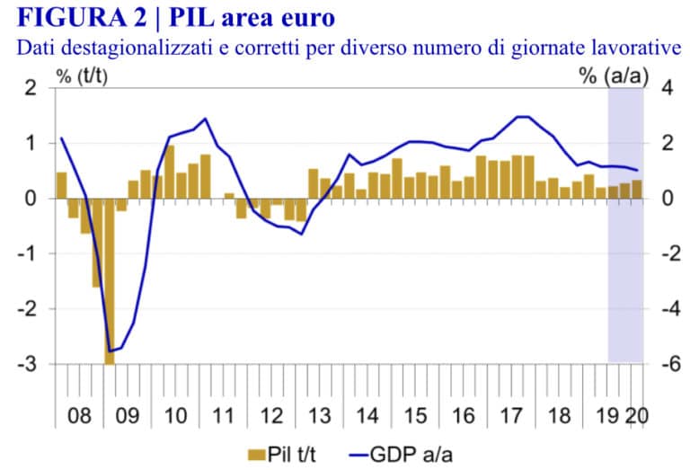 Eurozona,  prospettive di crescita debole secondo Istat, Ifo e Kof