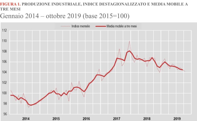Produzione industriale, ottobre fa registrare l'ottavo calo consecutivo