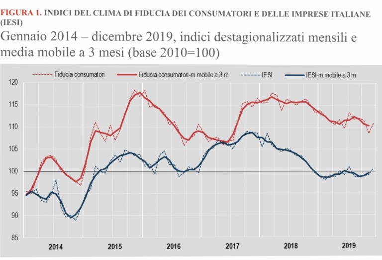 Istat, a dicembre cresce la fiducia per imprese e consumatori