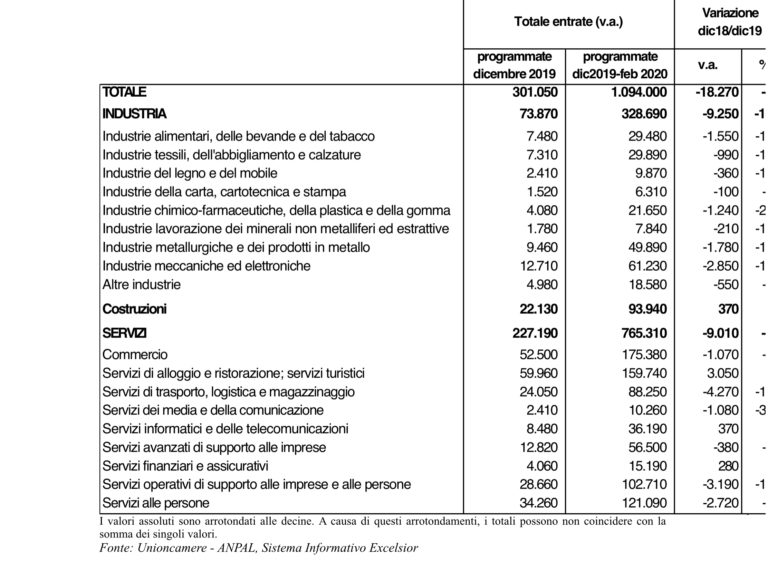 Lavoro, l'allarme di Unioncamere e Anpal: "47 mila contratti in meno a dicembre"