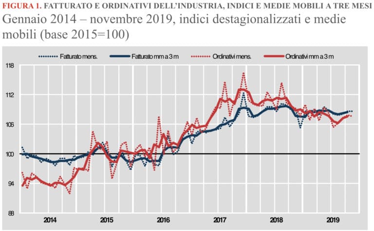 Frena la domanda estera, a novembre il fatturato dell'industria resta al palo